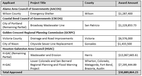 TX GLO RMP Table 7/24