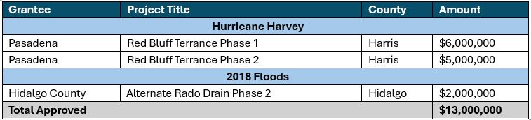 DRRP Table August 2025