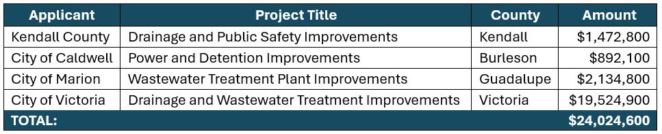 RMP August 2025 Table